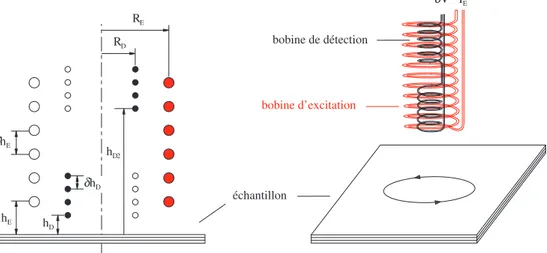 Fig. 2.5 – Vues en coupe et en perspective du syst`eme de bobines. La configuration astatique de la bobine de d´etection permet de minimiser l’inductance mutuelle et d’att´enuer les perturbations ext´erieures.