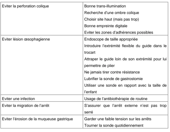 Tableau n°1: Comment éviter les complications (23) : 