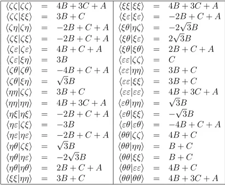 Table 2.1: The non-redundant interelectronic repulsion integrals express in function of the Racah’s parameters A, B and C