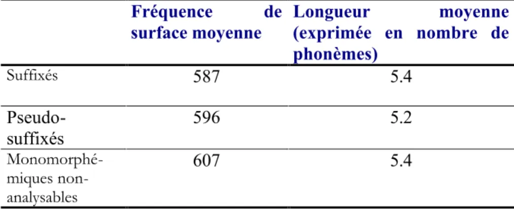 Tableau 2: Fréquence de surface et longueur moyennes des types de mots retenus   Fréquence de  surface moyenne  Longueur moyenne (exprimée en nombre de  phonèmes)  Suffixés  587  5.4   Pseudo-suffixés  596  5.2   Monomorphé-miques  non-analysables  607  5.4 