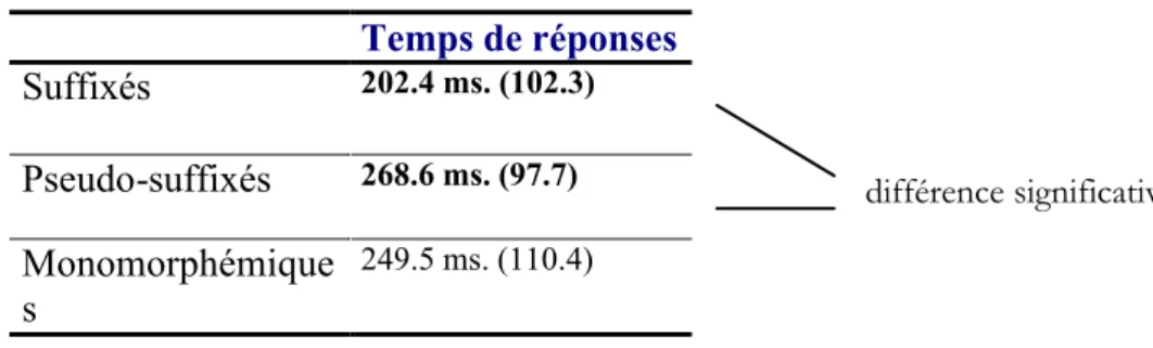 Tableau 7 : Temps de réponses moyens de la décision lexicale avec entre parenthèse les  écarts-types  Temps de réponses  Suffixés  202.4 ms