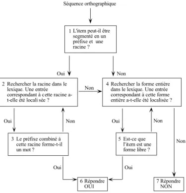 Figure 1 : Modèle de Taft &amp; Forster (1975) (extrait de Taft &amp; Forster, 1975, p