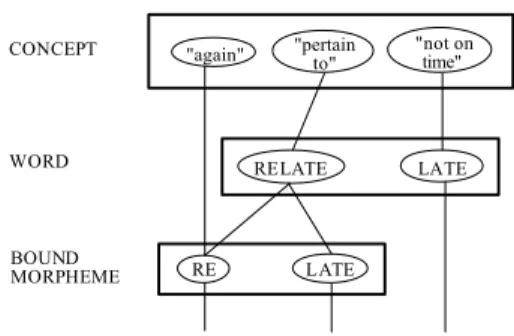 Figure 4 : Modèle de Taft (extrait de Taft, 1994, p. 286) pour un mot complexe contenant une  racine liée