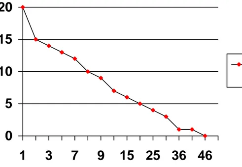Fig 3 : Durée d’implantation avant infection 