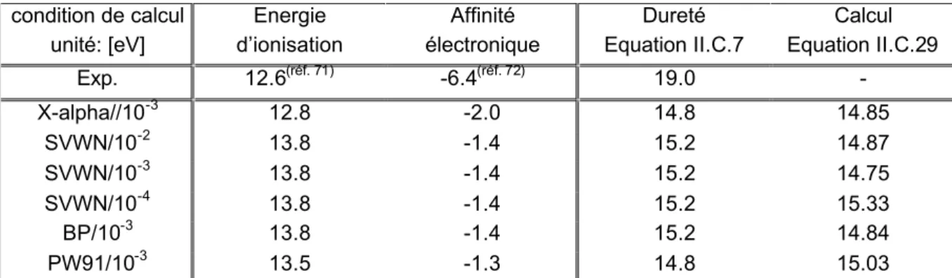 Table III.D.1  condition de calcul  unité: [eV]  Energie  d’ionisation  Affinité  électronique  Dureté  Equation II.C.7  Calcul  Equation II.C.29  Exp