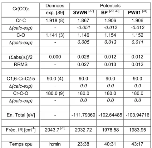 Table IV.B.2  Données  Potentiels  Cr(CO)6  exp. [89]  SVWN  [27] BP  [29, 30] PW91  [31] Cr-C  1.918 (8)  1.867  1.906  1.906  ∆(calc-exp)  -  -0.051  -0.012  -0.012  C-O  1.141 (3)  1.146  1.154  1.152  ∆(calc-exp)  -  0.005  0.013  0.011  ( Σ abs( ∆ ))/2  0.000  0.028  0.012  0.012  RRMS  -  0.027  0.013  0.012  C1;6-Cr-C2-5  90.0 (4)  90.0  90.0  90.0  ∆(calc-exp)  -  0.0  0.0  0.0  Cr-C-O  180.0 (9)  180.0  180.0  180.0  ∆(calc-exp)  -  0.0  0.0  0.0 
