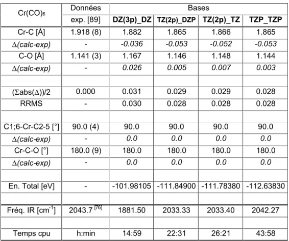 Table IV.B.3  Données  Bases  Cr(CO) 6  exp. [89]  DZ(3p)_DZ  TZ(2p)_DZP   TZ(2p)_TZ  TZP_TZP  Cr-C [Å]  1.918 (8)  1.882  1.865  1.866  1.865  ∆(calc-exp)  -  -0.036  -0.053  -0.052  -0.053  C-O [Å]  1.141 (3)  1.167  1.146  1.148  1.144  ∆(calc-exp)  -  0.026  0.005  0.007  0.003  ( Σ abs( ∆ ))/2  0.000  0.031  0.029  0.029  0.028  RRMS  -  0.030  0.028  0.028  0.028  C1;6-Cr-C2-5 [°]  90.0 (4)  90.0  90.0  90.0  90.0  ∆(calc-exp)  -  0.0  0.0  0.0  0.0  Cr-C-O [°]  180.0 (9)  180.0  180.0  180.0  180.0  ∆(calc-exp)  -  0.0  0.0  0.0  0.0 