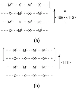 Figure IV.C.1  Représentation schématique de séquences d’empilement dans une structure “rocksalt”, MX