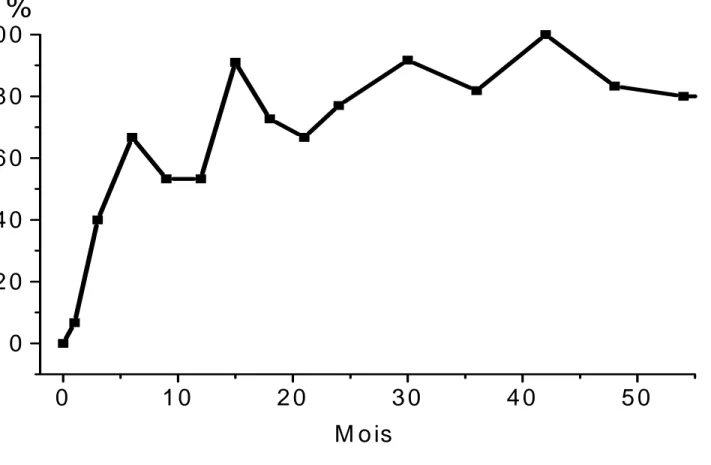 Figure 2. Proportion des patients avec une virémie &lt; 500 copies/ml, 5 ans de suivi