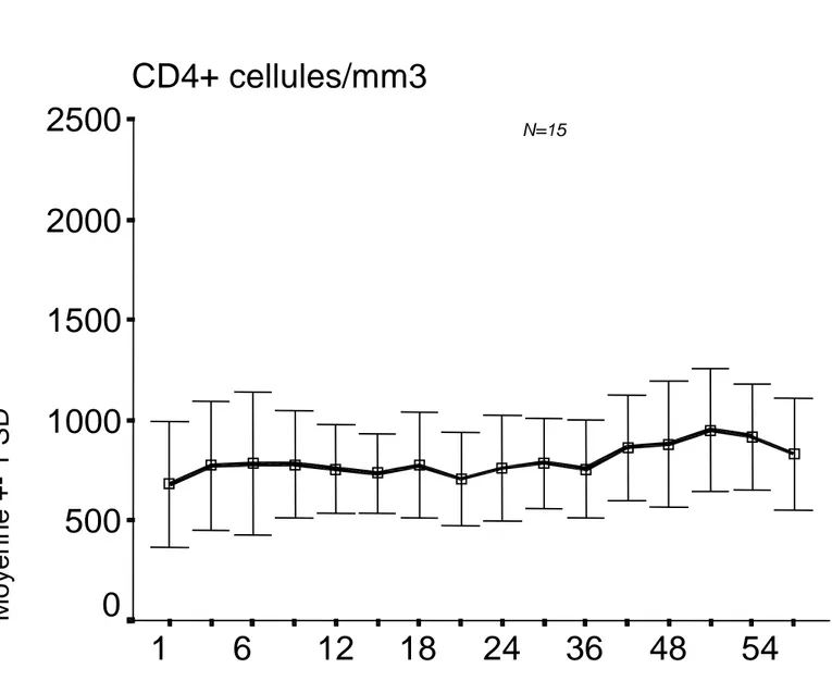 Figure 3. Profil des lymphocytes CD4+. 5 ans de suivi. 