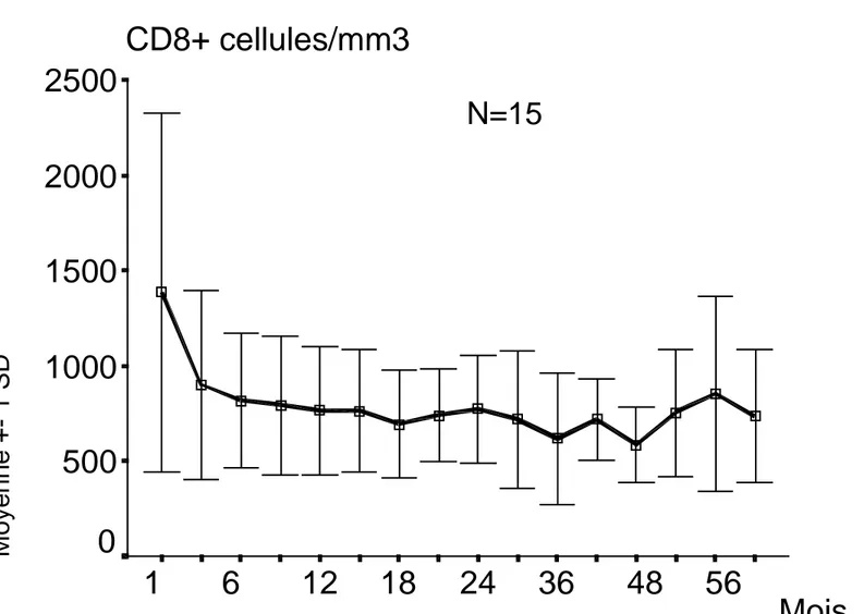 Figure 4. Profil lymphocytes CD8+. 5 ans de suivi 