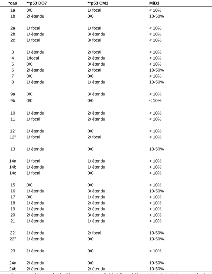 Tableau V : Résultats d' immunohistochimie