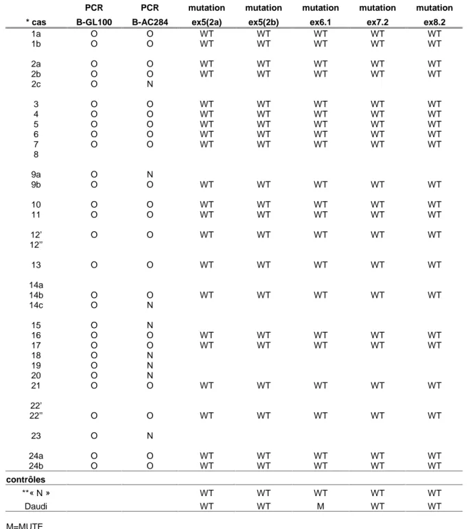 Tableau VI : Résultats de SSCP sur les exons 5 à 8 de la p53