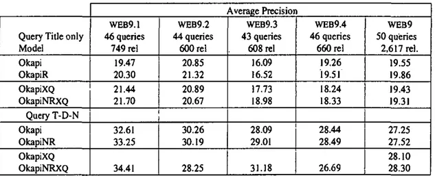 Table 1: Average precision of isolated sub-collections and the whole test collection 