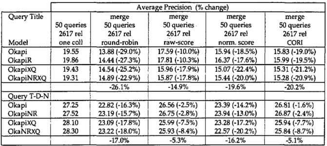 Table 2: Average precision of different merging procedures 