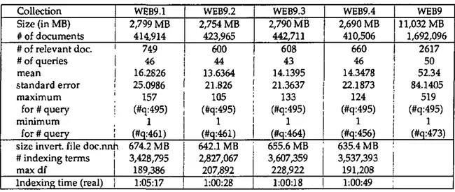 Table A. J: Some statistics about the four sub-collections of the Web corpora 