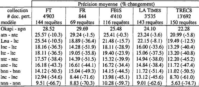 Table 1 : Précision moyenne des moteurs de recherche sur les différentes collections 