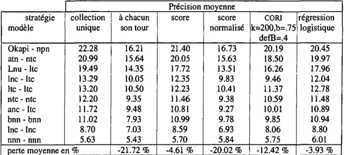 Table 2 : Précision moyenne de différentes stratégies de fusion 