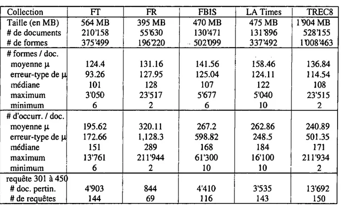 Table A.2: Quelques statistiques sur les collections utilisées 