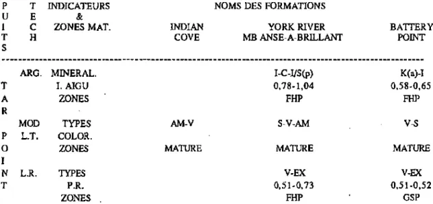 TABLEAU 1.3E et F. Valeurs des indicateurs et zones de maturation thermique pour les puits Douglas (E)  (INRS-Géoressources ,1983) et Tar Point (F) (Sikander et Pilûon, 1978)