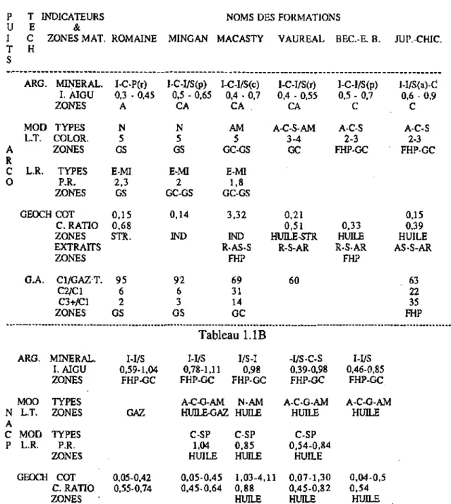 TABLEAU 1.1 A - B. Indicateurs et zones de maturation thermique des puits ARCO Anticosti no 1 (A) et  NACP Anticosti no 1 (B), d'après INRS-Pétro!e 1974 et 1976