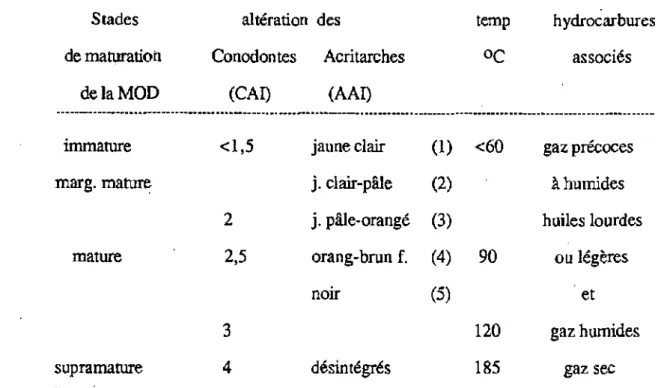 Tableau 1.2. Comparaisons entre les valeurs des indices de coloration des conodontes (CAI) et des acritarches  (AAI), pour les diverses zones de transformation des matières organiques dispersées (MOD) en  fonction de la maturation thermique et des hydrocar