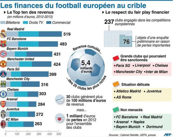 Tableau :  http://www.tuxboard.com/infographie-les-finances-des-grands-clubs-de-foot- http://www.tuxboard.com/infographie-les-finances-des-grands-clubs-de-foot-europeens-et-le-fair-play-financier/finances-football-europeens/   