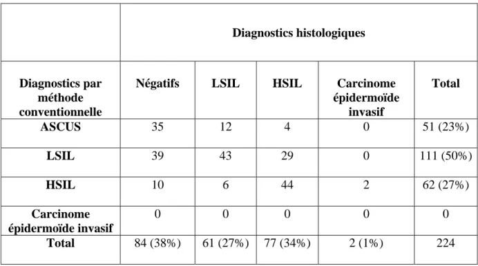 Tableau VII. Résultats positifs (ASCUS+) par la méthode conventionnelle en  relation avec les diagnostics histologiques