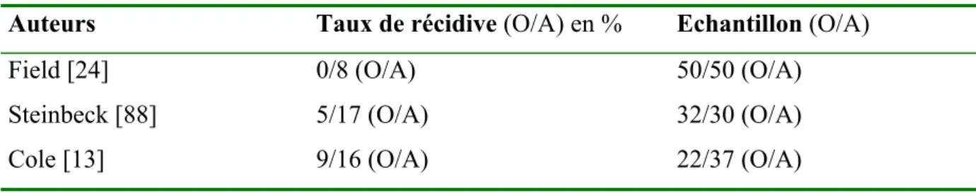 Table 2  Comparaison entre chirurgie ouverte (O) et arthroscopique (A), taux de  récidive exprimé en % 
