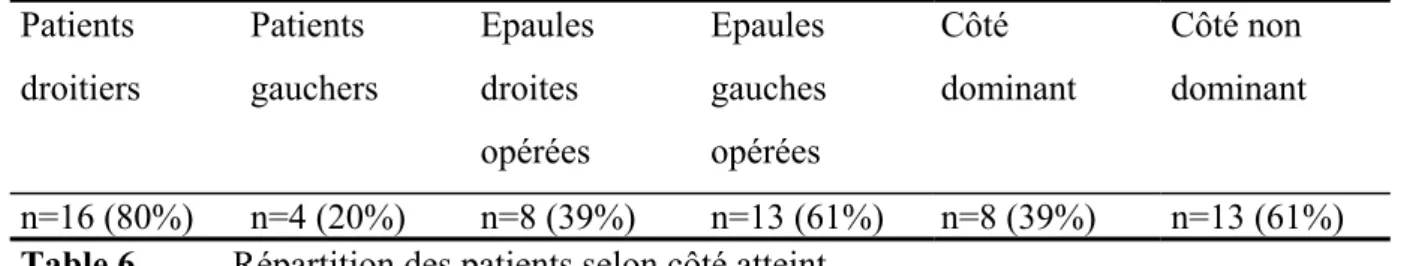 Table 6  Répartition des patients selon côté atteint. 