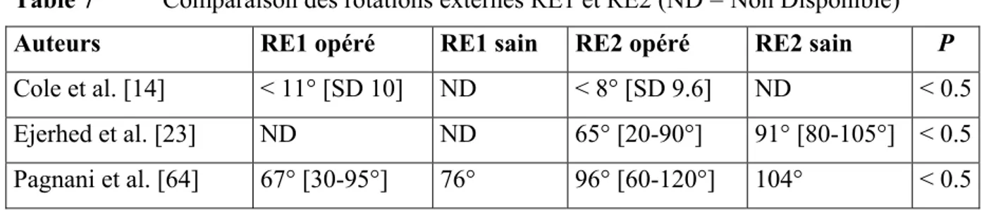 Table 7  Comparaison des rotations externes RE1 et RE2 (ND = Non Disponible) 