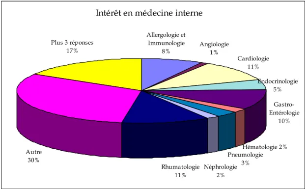 Figure n. 3: répartition des domaines d’intérêts parmi les médécins non-spécialisés  (généralistes et internistes - n