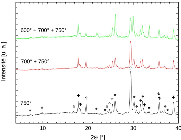 Figure 11 :  Diffractogramme obtenu sur des poudres partiellement calcinées ayant subi un  différent nombre de traitements à basse température (< 750°C)