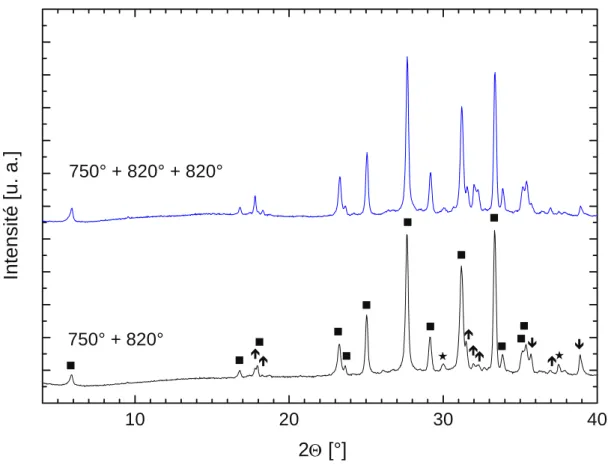 Figure 13 :  Diffractogramme obtenu à la fin de la calcination sur des poudres ayant subi un ou  deux traitements à 820°C