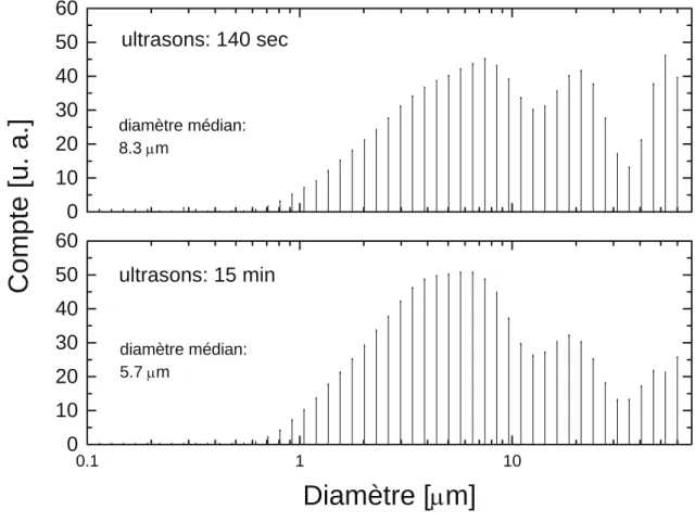 Figure 14 :  Distribution des diamètres des grains dans la poudre à la fin de la calcination