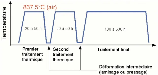 Figure 20 :  Processus de réaction appliqué aux rubans pour la formation de la phase Bi,Pb(2223)  texturée (selon l’axe c)