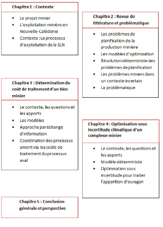 Figure 1 – Synoptique de thèse