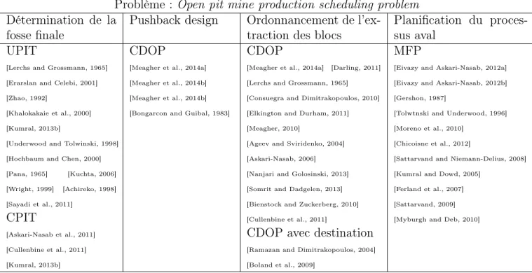 Table 2.2 – Les problèmes et modèles de planification minière