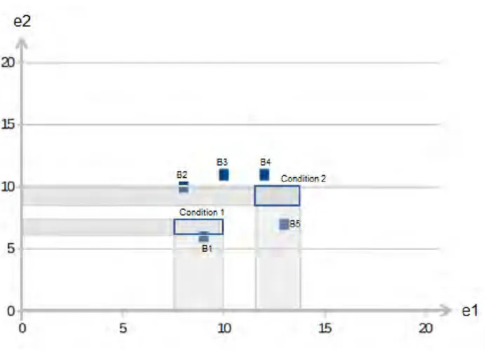 Figure 3.4 – Les blocs de la mine 1 et les conditions du four