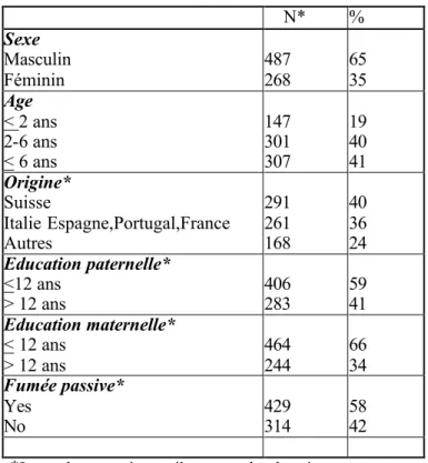 Tableau 1:  Données démographiques des enfants subissant une intervention chirurgicale élective, Genève,  Suisse, 1999-2000  N*                                         %  Sexe  Masculin  Féminin  487 268  65 35  Age  &lt; 2 ans  2-6 ans  &lt; 6 ans  147 30