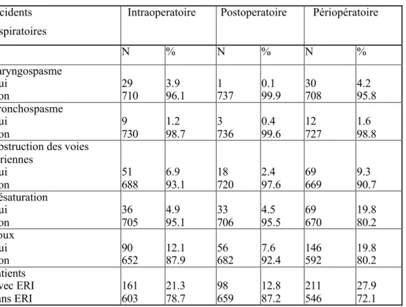 Tableau 3: Incidents respiratoires (IR) chez  des enfants subissant une intervention chirurgicale élective,  Genève, Suisse, 1999-2000 