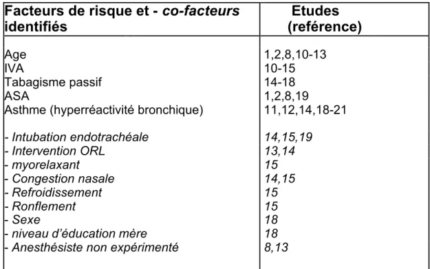 Tableau 5 : Facteurs de risques et co-facteurs de survenue des IRP chez l’enfant retrouvés dans la 