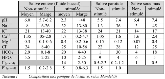 Tableau I  Composition inorganique de la salive, selon Mandel  (3)