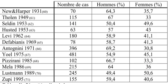 Tableau V : Répartition d’après le sexe