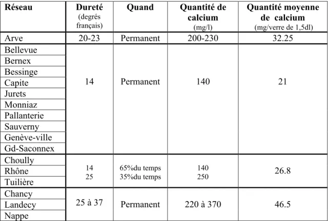 Tableau X : Dureté et teneur en calcium de l’eau potable du canton de Genève