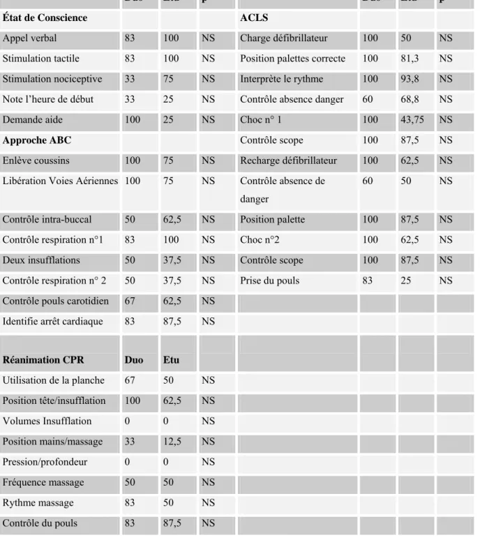 Tableau 10 : Résultats récapitulatifs DUO vs Etudiants  