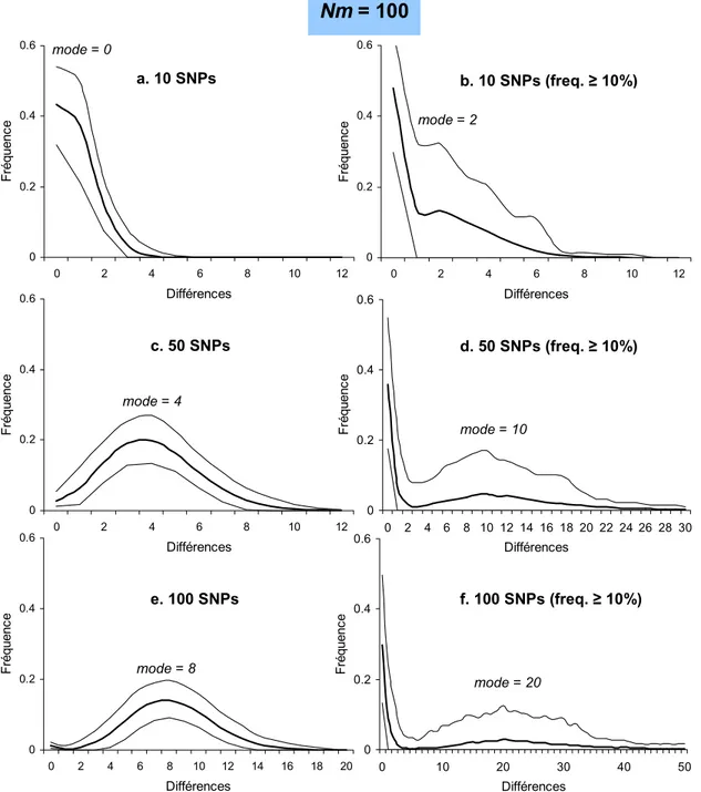 Figure 3.2 Distribution &#34;mismatch&#34; moyenne (ligne épaisse) pour 1’000 simulations et intervalle de confiance à 