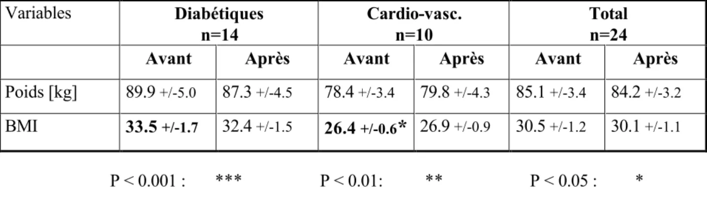 Tableau 6 : Caractéristiques physiques 