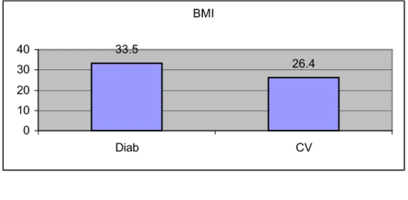 Figure 1 : différence avant le programme du BMI entre les patients cardiovasculaires et diabétiques  BMI 33.5 26.4 010203040 Diab CV P= 0.02 