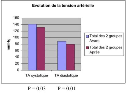 Figure 2 : Evolution de la tension artérielle pour l’ensemble du collectif 